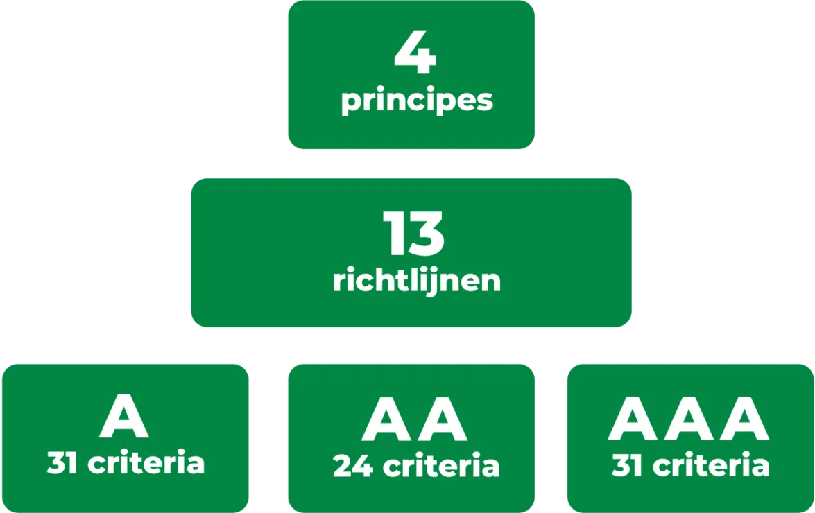 4 principes, 13 richtlijnen, 31 criteria op level A, 24 op lever AA en 31 criteria op level AAA