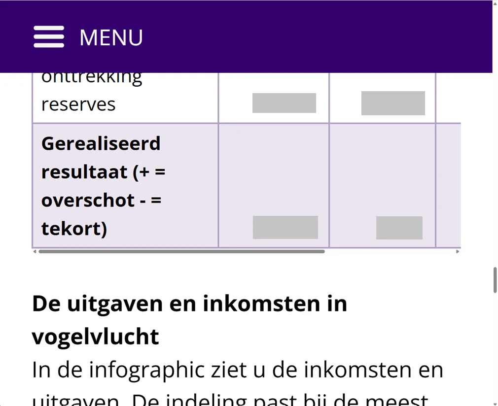 Screenshot van een deel van een webpagina bij reflow (400% zoom). Op de screenshot staat o.a. een deel van een tabel en een stuk tekst. De tekst is correct weergegeven in één kolom en op de tabel is correct een horizontale scrollbalk toegevoegd.