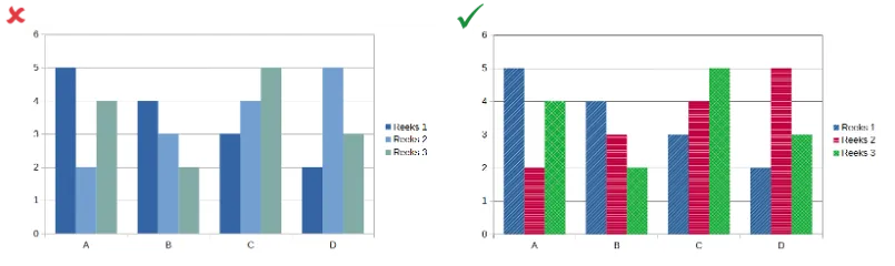 Plaatje van een ontoegankelijke staafdiagram waarbij alleen kleur wordt gebruikt om de reeksen te onderscheiden en van een toegankelijke staafdiagram waar verschillende arceringen worden gebruikt om de verschillende reeksen aan te geven en waarbij de kleuren voldoende contrast hebben met de achtergrond van de diagram