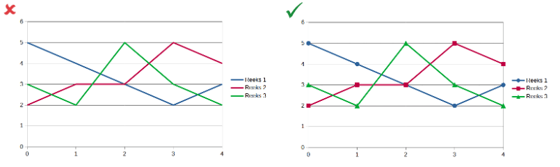 Plaatje van een ontoegankelijke lijngrafiek waarbij alleen kleur wordt gebruikt om de reeksen te onderscheiden en van een toegankelijke lijngrafiek waar verschillende vormen markers worden gebruikt om de verschillende reeksen aan te geven