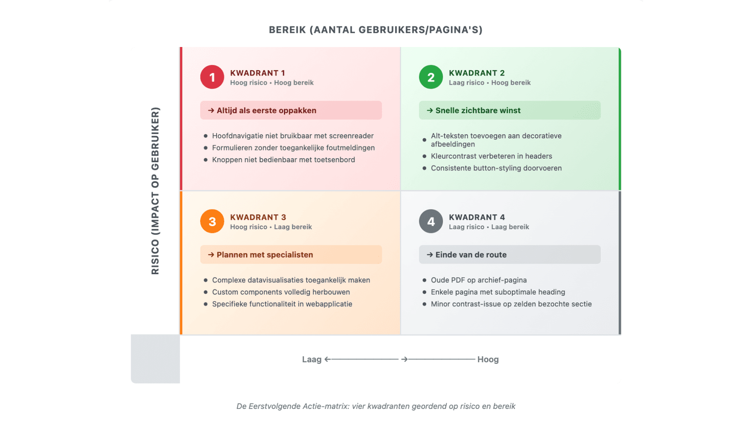 de vier kwadranten matrix