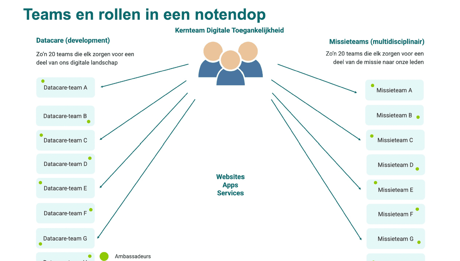 Teams en rollen van VGZ
