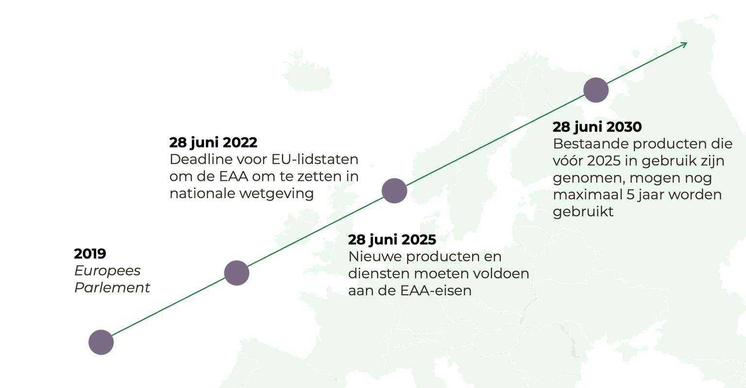 2019 Europees Parlement, 28 juni 2022, deadline om EU-lidstaten om de EAA om te zetten in nationale wetgeving, 28 juni 2025, nieuwe producten en diensten moeten voldoen aan de EAA-eisen, 29 juni 2030, bestaande producten voor 2025 in gebruik zijn genomen, mogen nog max 5 jaar worden gebruikt.