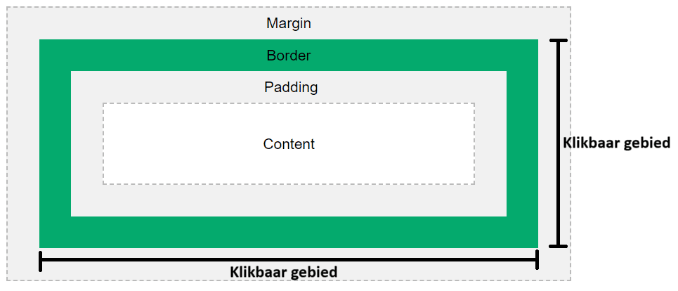 Content, Padding, Border en Margin van een bedieningselement gevisualiseerd, met Content, Padding en Border als het klikbare gebied.